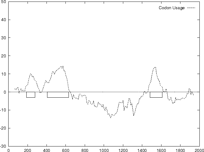 \epsfig {figure=ps/HUMHBB.codonusage.ps, width=0.90\linewidth, angle=-90}