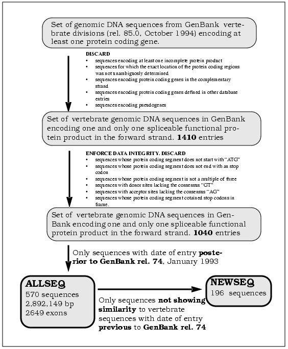 Extraction of Test Sequences
